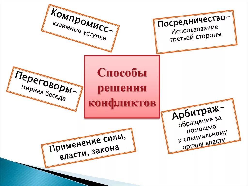 Поведение в конфликтной ситуации. Способы поведения для разрешения конфликта:. Примеры конфликтных ситуаций. Принципы решения конфликтов. Пути решения конфликтов 6 класс.