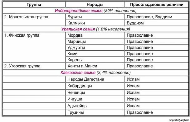 таблица народы европейского севера языковая семья. индоевропейская языковая семья таблица. языковая семья группа народы таблица. таблица народы европейского севера языковая семья. индоевропейская языковая семья народы.