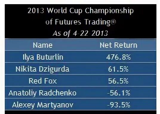 Net return