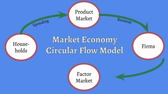 Английский про экономику. Market economy. Market economic System. Экономика на английском. Market economy planned economy Mixed economy.