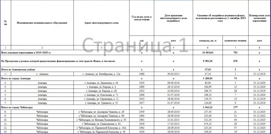 Список домов аварийного и ветхого жилья. Список домов на расселение. списки аварийных домов подлежащих расселению. график сноса аварийного жилья. реестр расселения аварийных домов.