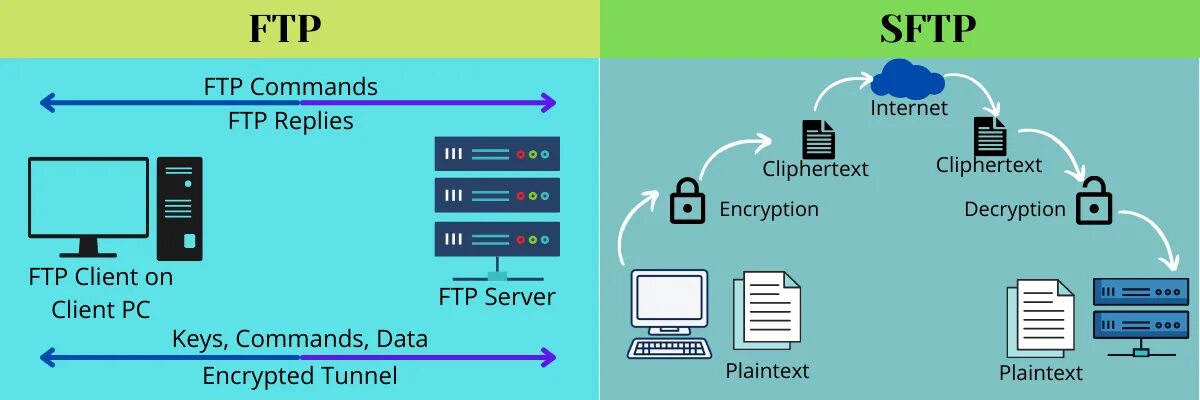 FTP. SFTP FTP. SFTP протокол. Передача данных на сервер. Ftp системы