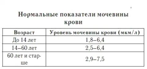 Уровень показателей креатинина