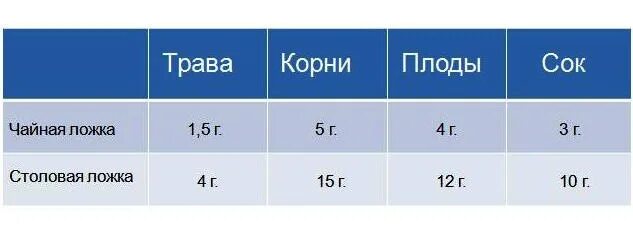 50 грамм это сколько чайных. Сколько грамм сухой травы в столовой ложке. Сколько грамм сухой травы в чайной ложке. Сколько грамм травы в чайной ложке. Сколько грамм сухой травы в 1 столовой ложке.