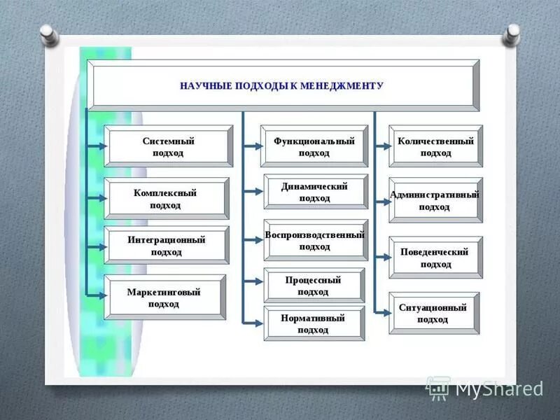 перечислите принципы менеджмента. принципы управления и подходы к менеджменту. научные подходы и принципы менеджмента. системный подход к управлению в менеджменте. подходы в менеджменте.
