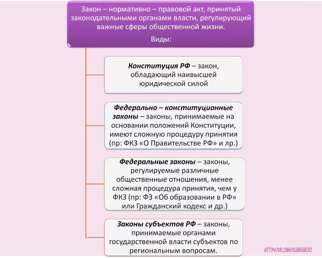 Нормативно-правовой акт это в обществознании. Виды нормативно-правовых актов Обществознание. Какие могут быть нормативно правовые акты. Нормативно-правовой акт это ЕГЭ.