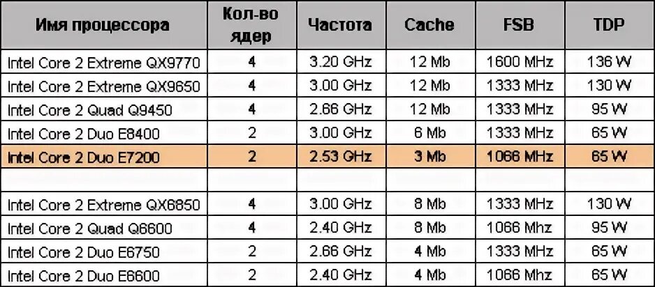 Какой тип процессора чаще всего используют мобильные. Процессоры Intel Core i3 таблица. Таблица характеристик процессоров Intel. Процессоры Интел таблица параметров. Характеристики процессоров Intel Core таблица.