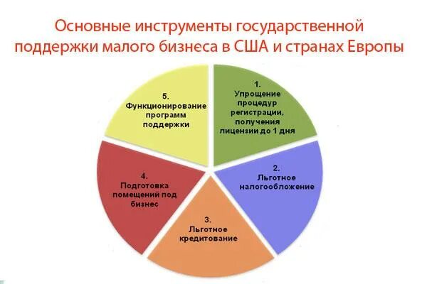 Направления поддержки предпринимательства. Государственная поддержка предприятий. Направления господдержки малого бизнеса. Поддержка малого и среднего бизнеса в США. Малое предпринимательство.