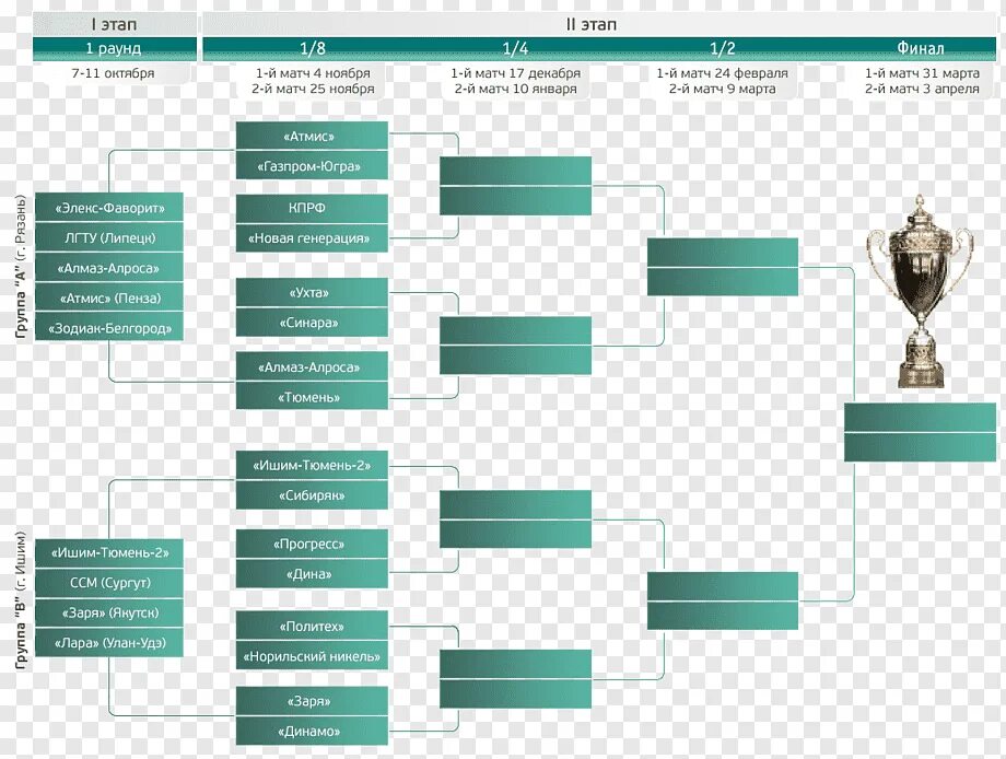 Сетка Кубка России схема. Кубок России схема. Схема Кубка России по футболу. Кубок Росси по футболу схема. Кубок по футболу схема