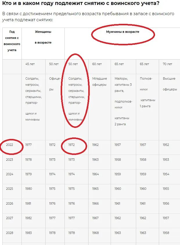 Во сколько лет снимаются с учета. Снятие с учета по возрасту. Сняться с учета по возрасту в военкомате. Возраст снятия с воинского учета мужчин. Сроки снятия с учета в военкомате по возрасту.