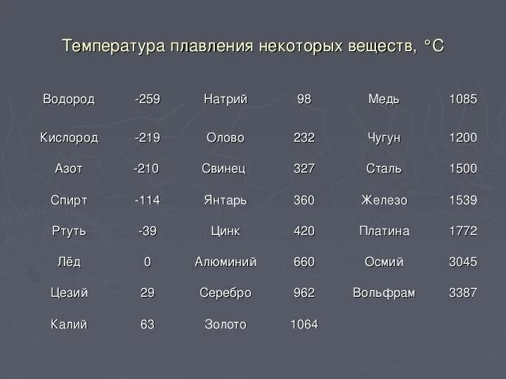 Температура плавления свинца в градусах по цельсию. Температура плавления стали таблица. температура плавления стали в градусах таблица. температура плавления меди серебра золота. таблица температура плавления золота.