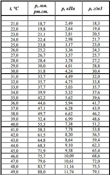 Плотность карандаша. Плотность карандашей. Плотность карандашей таблица. Таблица плотности ТС-1 при разных температурах. Плотность насыщенного пара при 26 градусах.