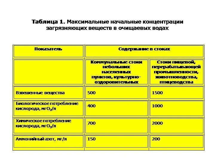 Нормативы сбросов загрязняющих веществ. Концентрации загрязнений бытовых сточных вод. нормы очищенные сточные воды. показатели загрязняющих веществ. нормы загрязнения воды.