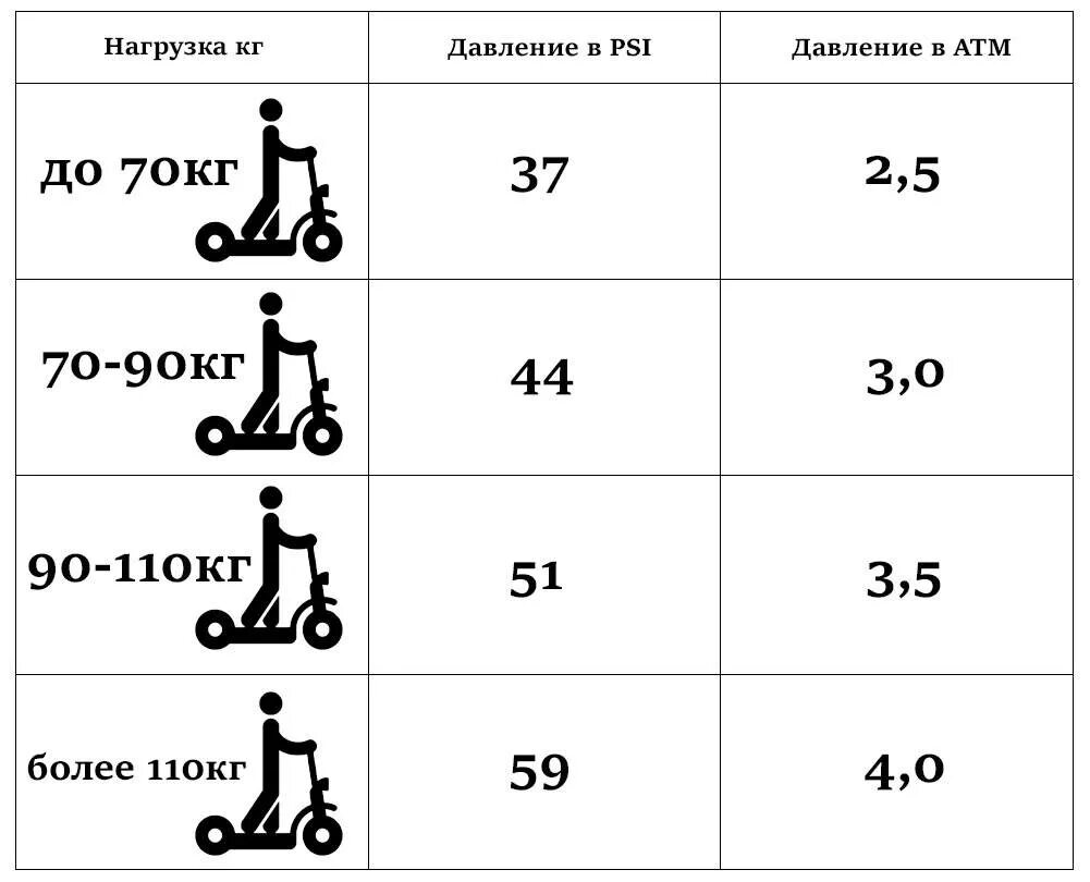 Как подобрать самокат по росту. Давление в колесах самоката. Самокат по росту ребенка таблица. Диаметр колеса самоката по росту. Размер самоката по росту ребенка.