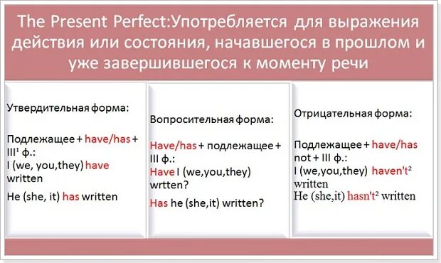 Present perfect отрицательная форма. Утвердительная форма present perfect. Отрицательная и вопросительная форма present perfect. Present perfect утвердительная и отрицательная форма. Вопросительная форма present perfect