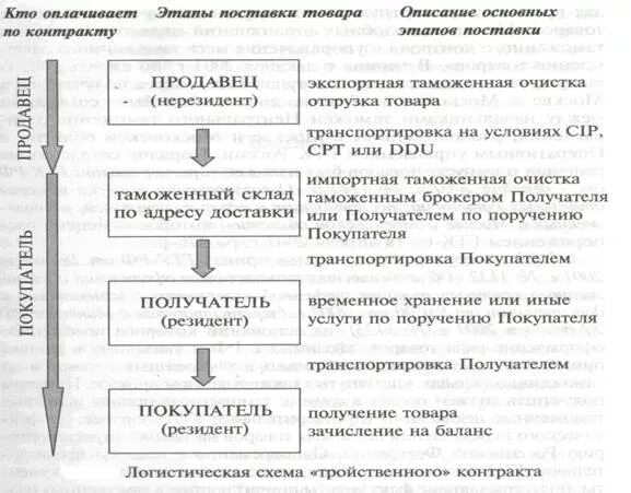 Снабжение этапы. Цикл снабжения схема. Схема процесса закупочной логистики. Процесс управления закупками этапы. Снабжение этапы.