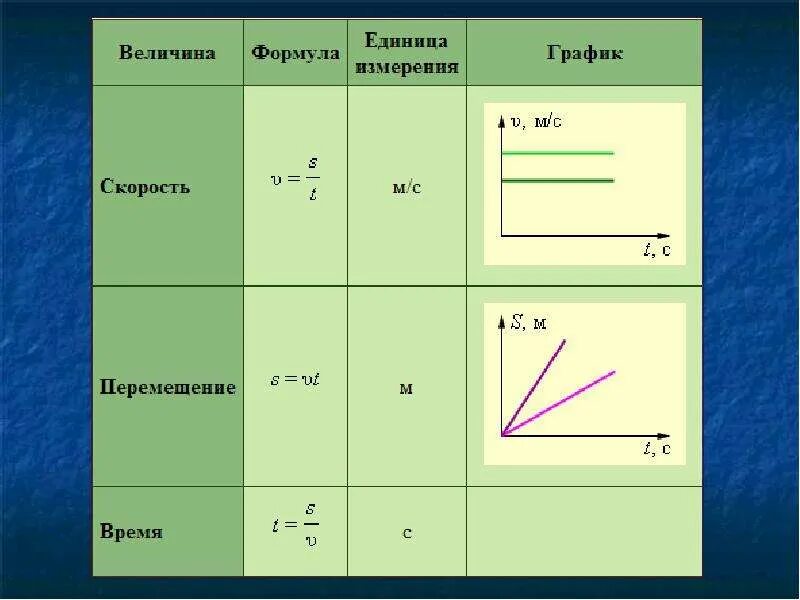 Равномерное прямолинейное движение единица измерения