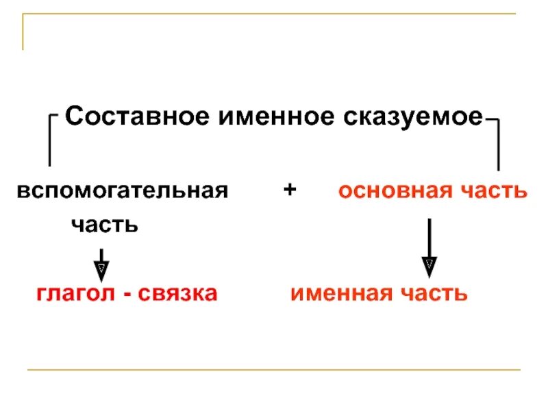 Глаголы связки в составном именном сказуемом. Связка составного именного сказуемого. Типы связки в составном именном сказуемом. Составное именное. Составное именное с глаголом связкой