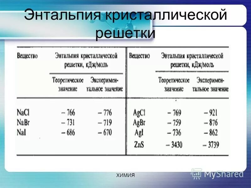 энтальпия кристаллов. энтальпия дымовых газов. энтальпия кристаллической решетки. энтальпия разрушения кристаллической решетки. энтальпия решетки.
