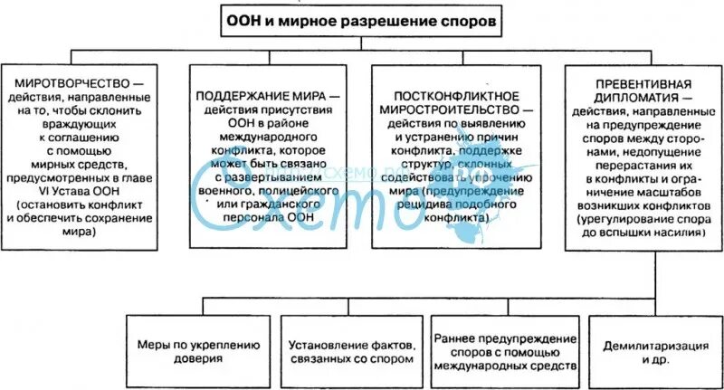 Оон подходы. Роль ООН В урегулировании конфликтов. Мирное разрешение международных споров. Деятельность ООН В урегулировании международных конфликтов. Структура ООН схема.