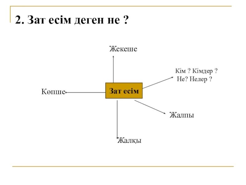 Зат есим. Сын есім дегеніміз не. Зат есим. Зат деген не. Ереже зат есім.