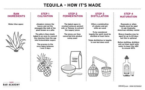 Producing tequila is a truly distinctive blend of art and science