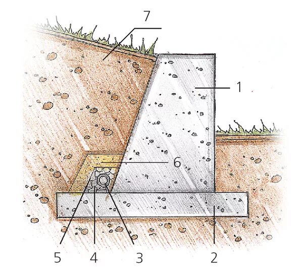 Застенный дренаж подпорных стен. Дренаж подпорных стен схема. Дренаж подпорных стенок схема. Схема дренажа подпорной стенки чертеж.