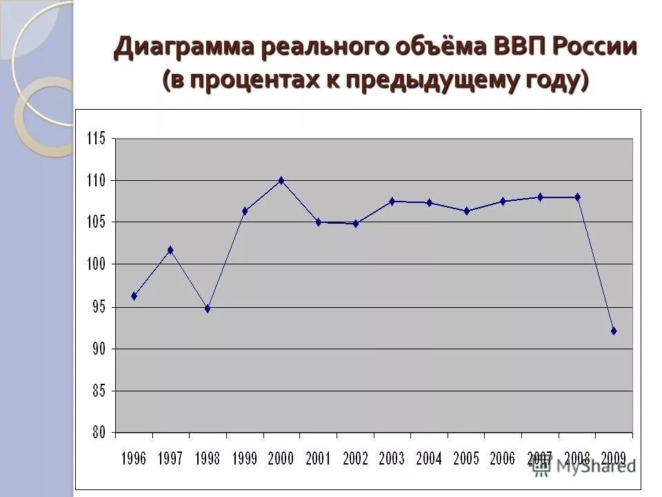 График изменения реального ввп. График изменения реального ввп