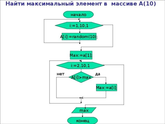 Определите значение максимального элемента массива. Определите значение максимального элемента массива