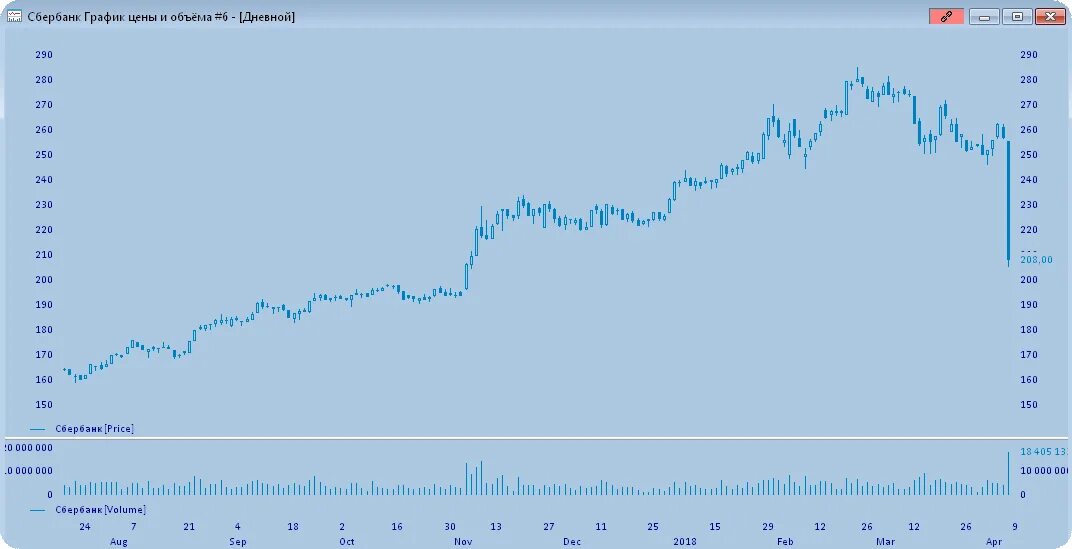 Акции Сбербанка за 10 лет. График Сбербанка. График акций Сбербанка за 10 лет. Акции Сбербанка график. Акции сбера по годам