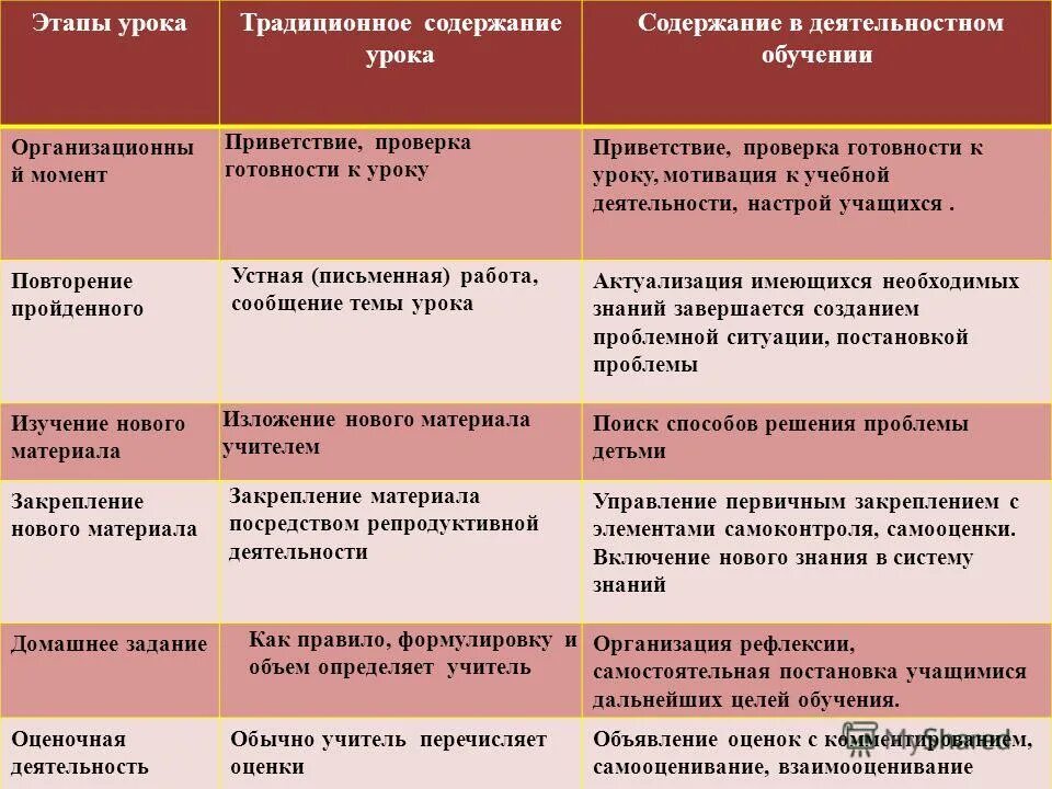 Название метода приема. Цель основного этапа урока. Содержание этапов урока. Этапы занятия урока. Этапы урока методика преподавания.