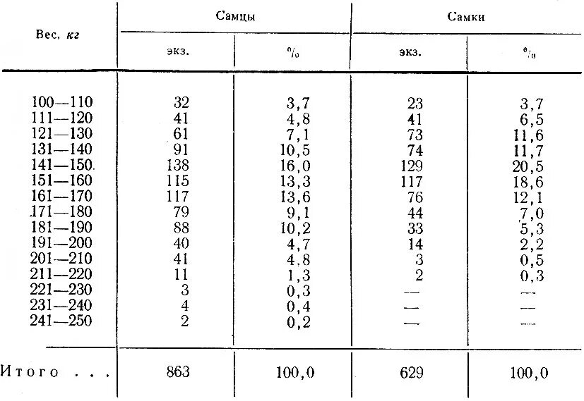 Вес лося по годам возрастам таблица. Вес мяса лося 3 года. Вес лося до года. Вес лосей по возрасту таблица.