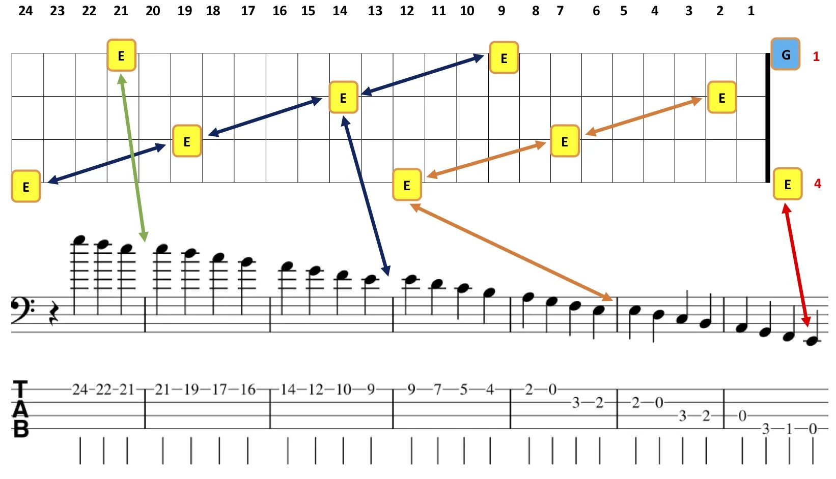 Ноты бас 4. Расположение нот на грифе гитары 6 струн. Расположение нот на гитарном грифе. Строй бас гитары октавы.