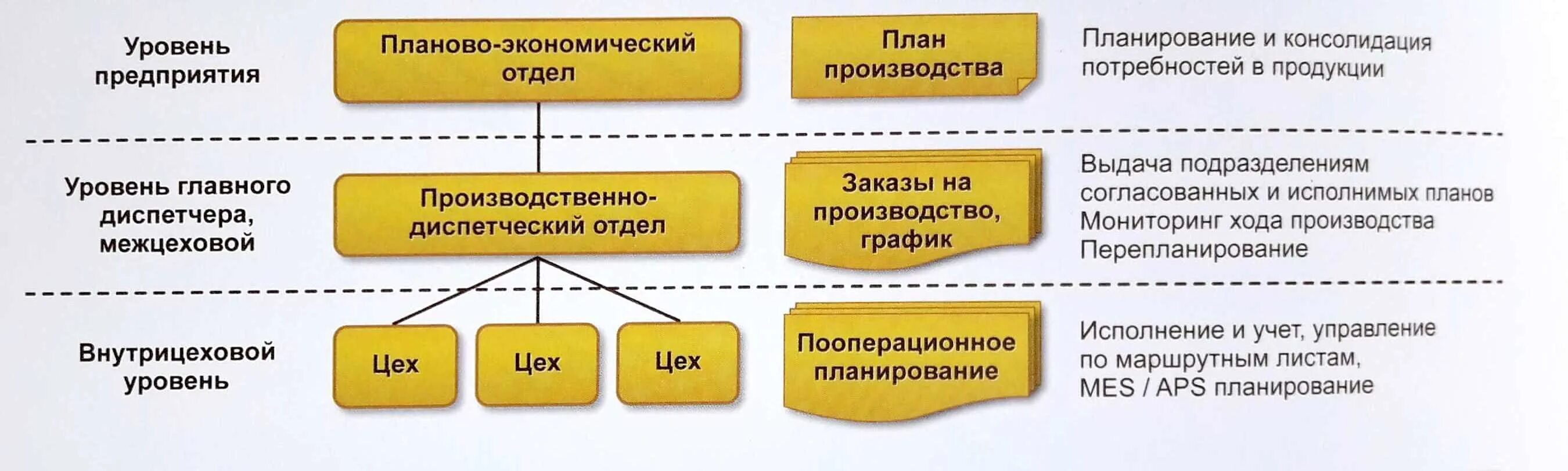 Управление производством товаров и услуг