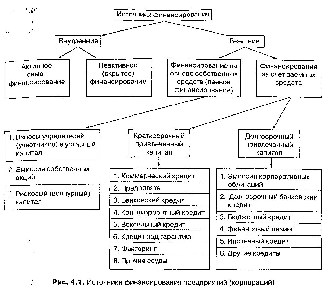 Организация внебюджетного финансирования. Схема источники финансирования организаций. Схема «источники финансирования фирмы». Привлеченные источники финансирования предприятия. Основные источники и способы финансирования.