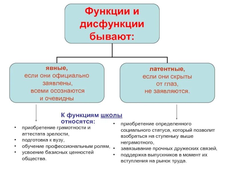 Социально определенные функции. Функции и дисфункции социальных институтов. функции и дисфункции социальных институтов примеры. раскрыть функции и дисфункции социальных институтов. функция дисфункция в социологии.