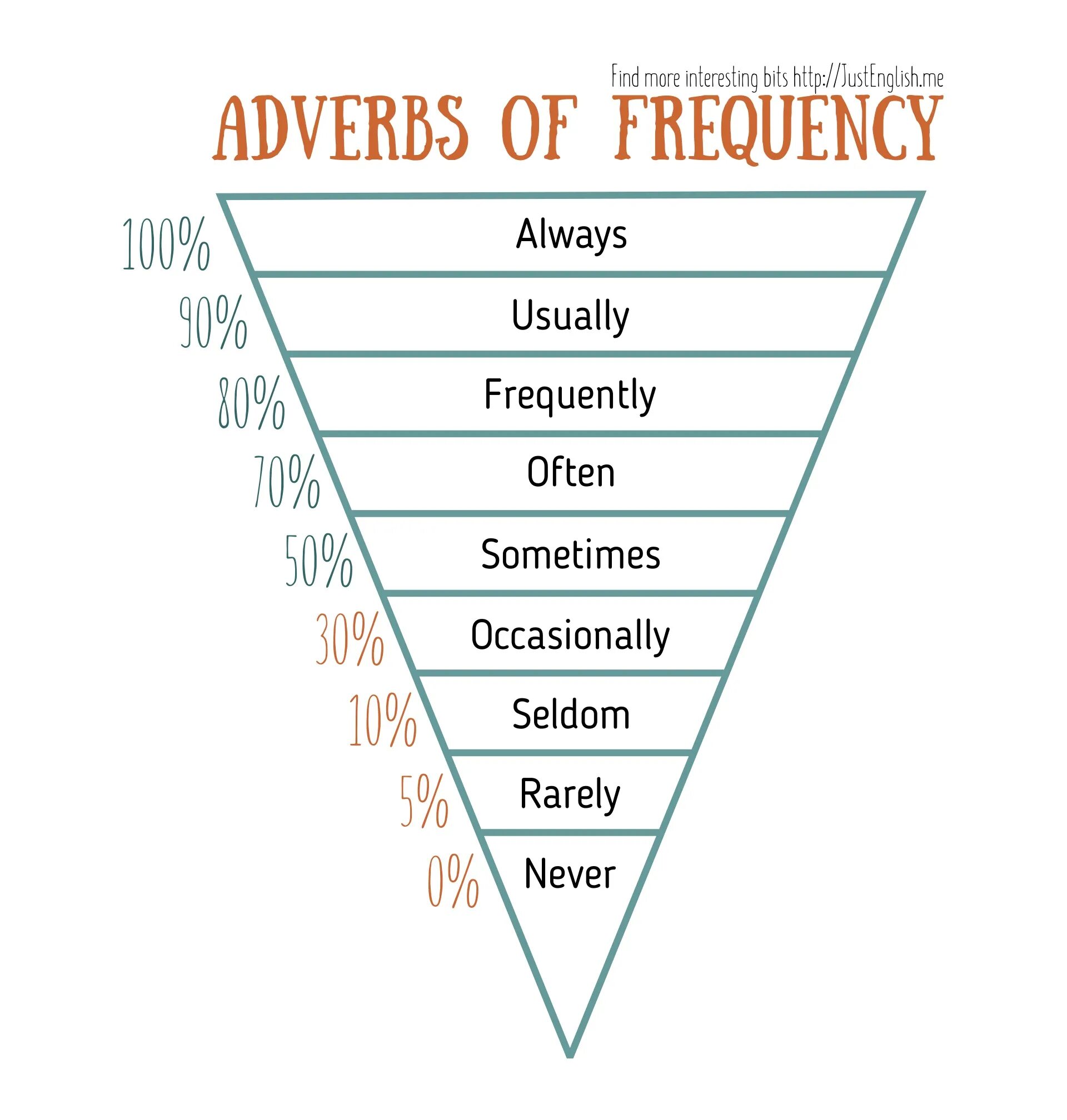Present simple adverbs. Adverbs of Frequency. Adverbs of Frequency схема. Наречия частотности в английском. Seldom rarely.
