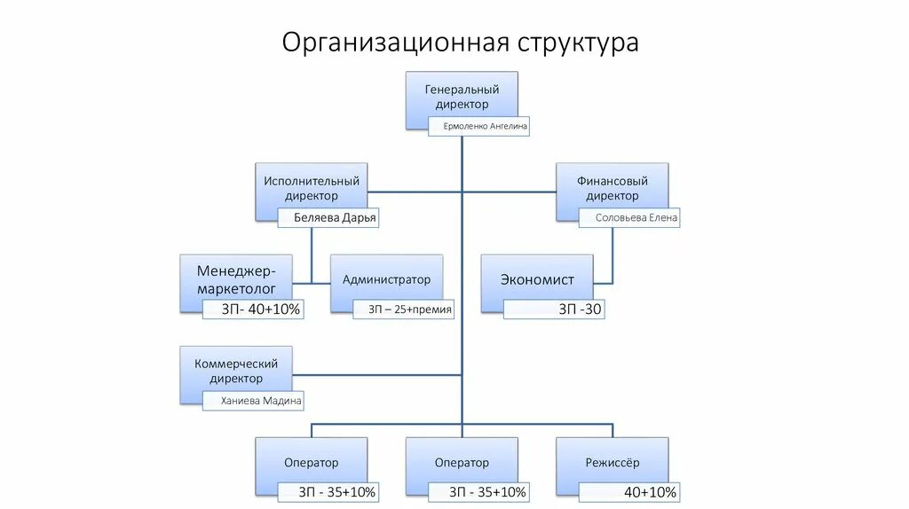 Дизайн организационной структуры