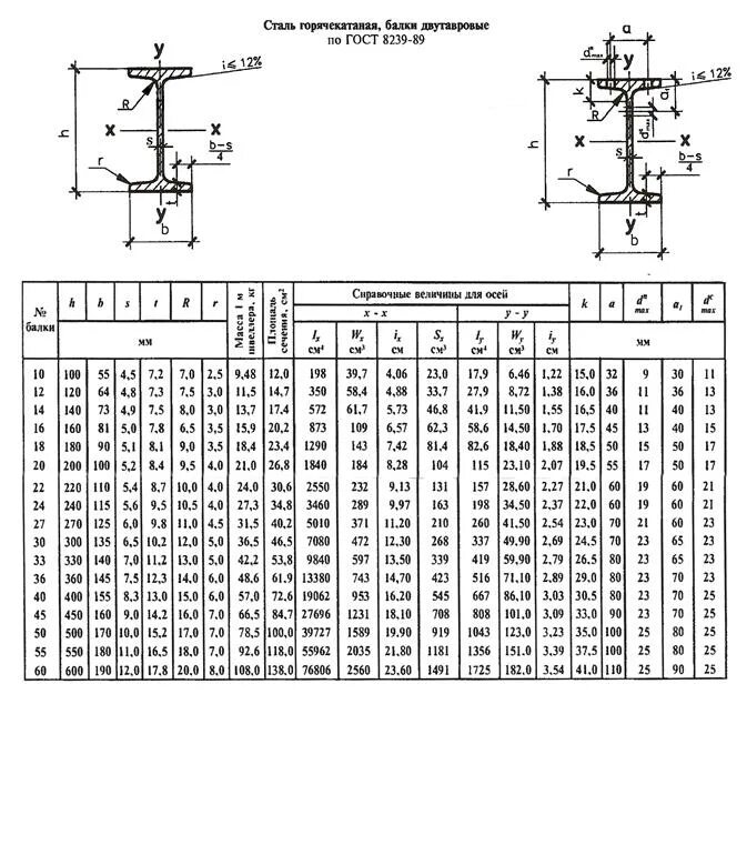 Двутавр 20б1 ГОСТ. Балки двутавровые широкополочные ГОСТ 26020-83. Двутавровая таблица сортамент балка. Двутавр 16б2 ГОСТ.