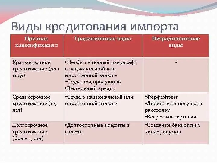 Традиционные и нетрадиционные банковские услуги. Нетрадиционные банковские операции. Нетрадиционные виды кредитов. Нестандартные банковские услуги.