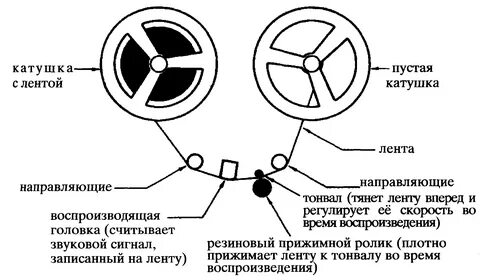 Как работает магнитофон