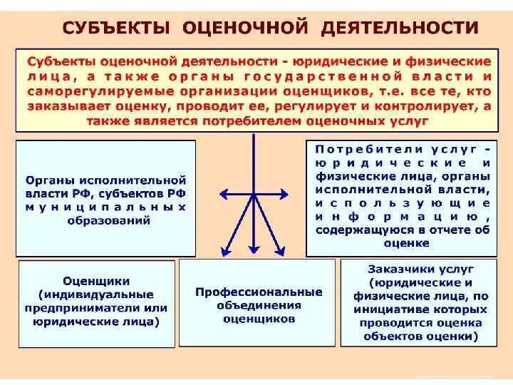 Субъекты оценочной деятельности. Субъекты и объекты оценочной деятельности. Объекты оценочной деятельности схема. Субъекты оценочной деятельности и объекты оценки. Объекты и субъекты деловой оценки