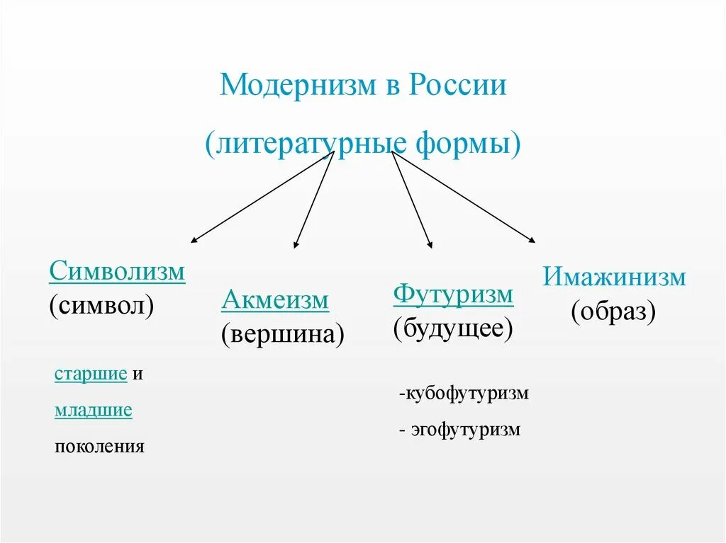 Модернизм в литературе