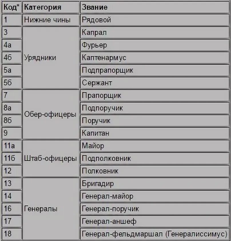 Табель о рангах петра 1. Воинский чин 7. Воинский чин 7. Табель о рангах 1714. Табель о рангах петра 1 таблица.