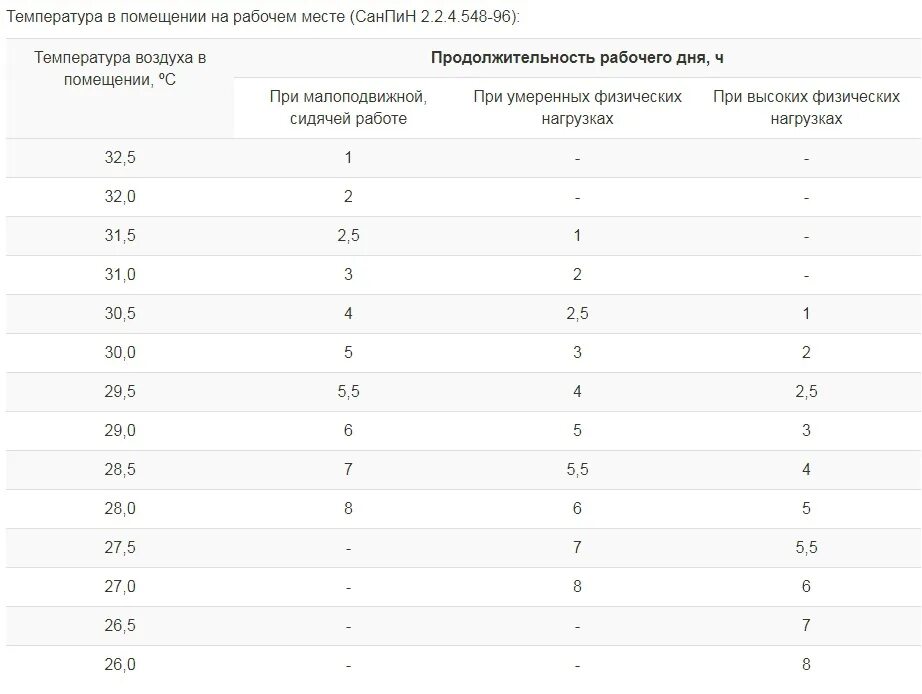 Сколько часов в день можно работать. Температурные нормы на рабочем месте. Нормативы температуры на рабочем месте. Нормы работы в жару. Температурные нормативы на рабочем месте.