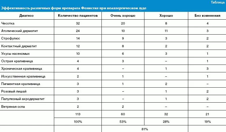 Фенистил сколько капель 3 года. Таблица приема фенистила. сколько капель давать ребенку. таблица дозировка фенистила. сколько капель фенистила можно давать ребенку 6 месяцев.