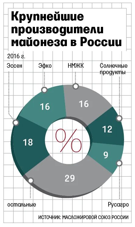 Производство россии 2016. Крупнейшие производители майонеза в России. Рынок майонеза в России. Производство майонеза в России. Производители майонеза в России список.