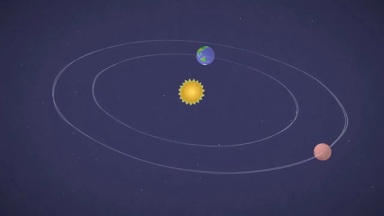 Движение планеты венеры вокруг солнца. Орбита Меркурия вокруг солнца. Орбита Марса Солнечная система. Движение планет солнечной системы.