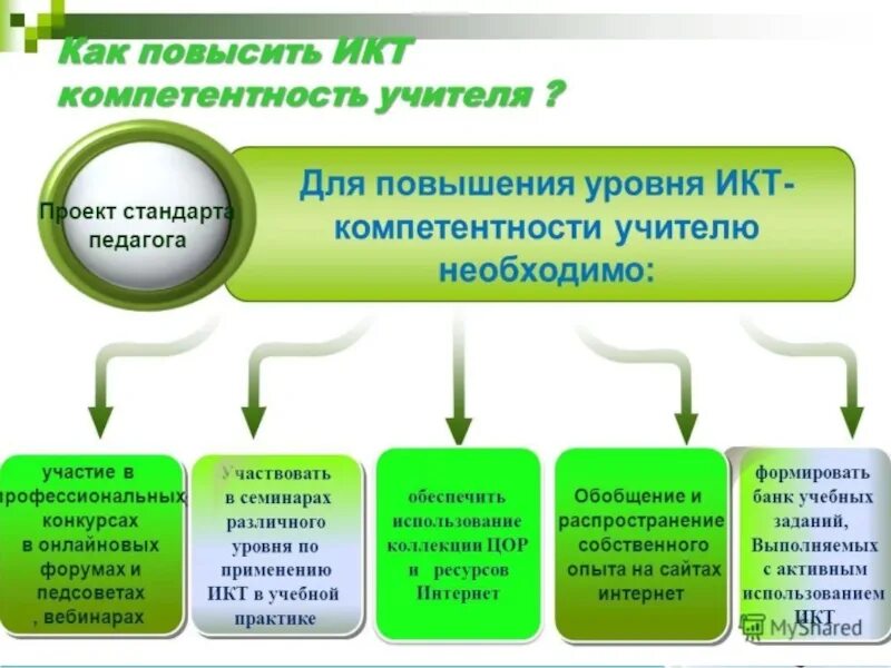 Какая икт компетентность не указана. Повышение ИКТ компетентности педагогов. ИКТ компетентность это. ИКТ-компетентность педагога это. Уровни ИКТ-компетентности учителя.