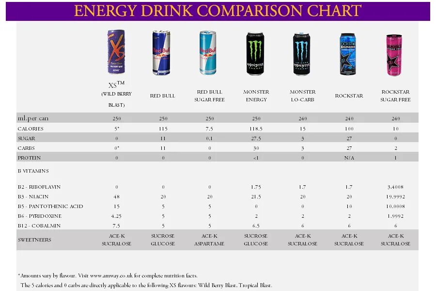 Энергетик содержание кофеина. Ред Булл Энергетик состав сравнение. Состав Red bull Энергетика. Таблица энергетических напитков. Сравнение энергетических напитков.